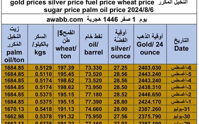 كشف يومي حول سعر السلع اليوم و الفضة و النفط و القمح الأمريكي و السكر و زيت النخيل المكرر gold prices silver price fuel price wheat price sugar price palm oil price 2024/8/6