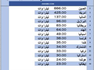 الدول الأكثر إنتاجاً للكهرباء عبر الرياح بالعام 2022 م (تيترا وات)