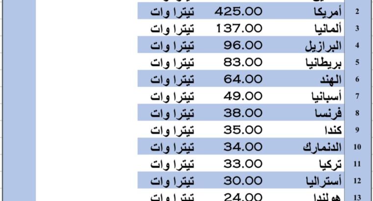 الدول الأكثر إنتاجاً للكهرباء عبر الرياح بالعام 2022 م (تيترا وات)