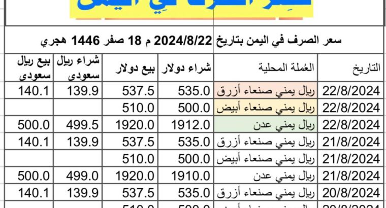 سعر الصرف في اليمن بتاريخ 2024/8/22 م 18 صفر 1446 هجري