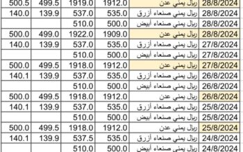 سعر الصرف في اليمن بتاريخ 2024/8/29 م 25 صفر 1446 هجري
