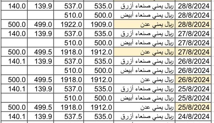 سعر الصرف في اليمن بتاريخ 2024/8/29 م 25 صفر 1446 هجري