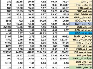 سعر الصرف في السعودية سعر الصرف في دول الخليج العربي سعر الصرف في مصر 2024/8/2 Daily currency exchange report in Saudi Arabic, currency exchange Cairo and in gulf currencies