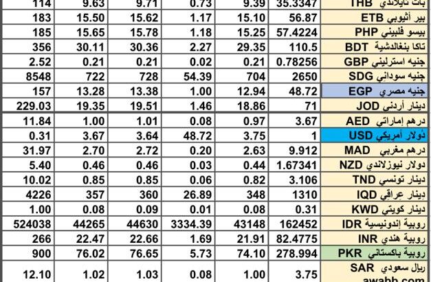 سعر الصرف في السعودية سعر الصرف في دول الخليج العربي سعر الصرف في مصر 2024/8/2 Daily currency exchange report in Saudi Arabic, currency exchange Cairo and in gulf currencies