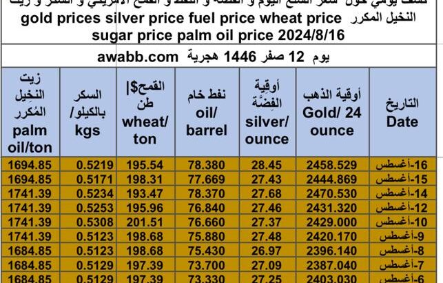 كشف يومي حول سعر السلع اليوم و الفضة و النفط و القمح الأمريكي و السكر و زيت النخيل المكرر gold prices silver price fuel price wheat price sugar price palm oil price 2024/8/16