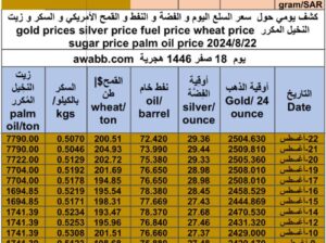 كشف يومي حول سعر السلع اليوم و الفضة و النفط و القمح الأمريكي و السكر و زيت النخيل المكرر gold prices silver price fuel price wheat price sugar price palm oil price 2024/8/22