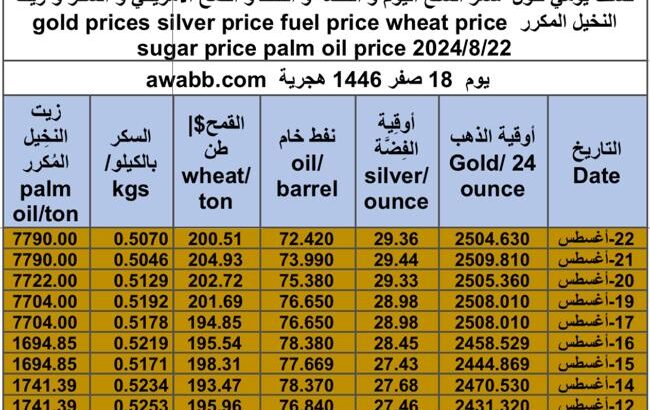كشف يومي حول سعر السلع اليوم و الفضة و النفط و القمح الأمريكي و السكر و زيت النخيل المكرر gold prices silver price fuel price wheat price sugar price palm oil price 2024/8/22