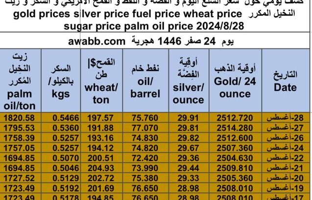 كشف يومي حول سعر السلع اليوم و الفضة و النفط و القمح الأمريكي و السكر و زيت النخيل المكرر gold prices silver price fuel price wheat price sugar price palm oil price 2024/8/28