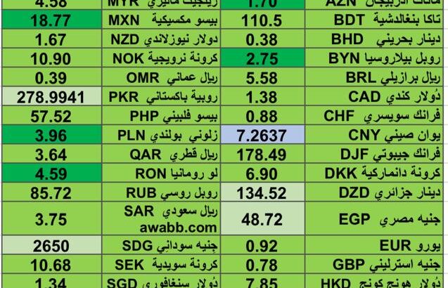 كشف يومي حول اسعار العملات الدولية 2024/8/1 Daily report currency exchange rates