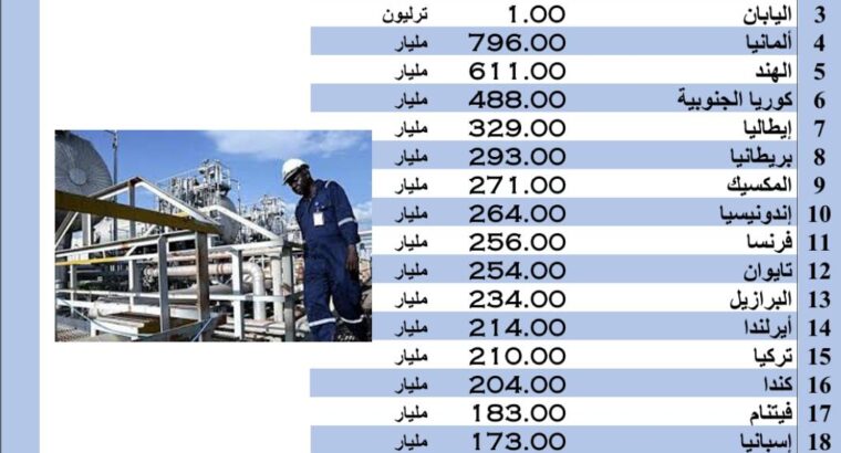 الدول الأكثر إستثماراً بالصناعة بالعام 2022 م (الإستثمار بالصناعة)