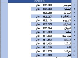 الشعوب الأكثر عمرا بالعام 2023 م (بالعام)