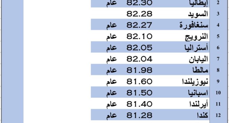 الشعوب الأكثر عمرا بالعام 2023 م (بالعام)