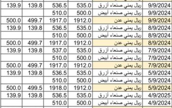 سعر الصرف في اليمن بتاريخ 2024/9/11 م 8 ربيع الأول 1446 هجري