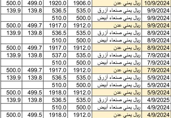 سعر الصرف في اليمن بتاريخ 2024/9/11 م 8 ربيع الأول 1446 هجري