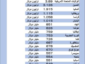 الدول الأكثر إستيراداً للبضائع و الخدمات بالعام 2022 م (دولار)