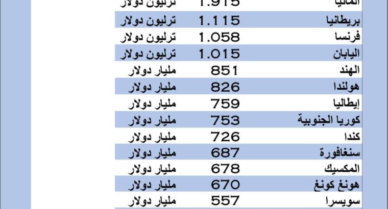 الدول الأكثر إستيراداً للبضائع و الخدمات بالعام 2022 م (دولار)