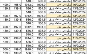 سعر الصرف في اليمن بتاريخ 2024/9/18 م 15 ربيع الأول 1446 هجري