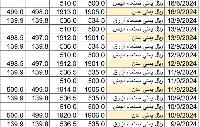 سعر الصرف في اليمن بتاريخ 2024/9/18 م 15 ربيع الأول 1446 هجري