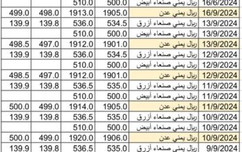 سعر الصرف في اليمن بتاريخ 2024/9/19 م 16 ربيع الأول 1446 هجري