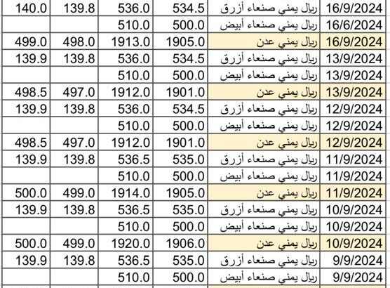 سعر الصرف في اليمن بتاريخ 2024/9/19 م 16 ربيع الأول 1446 هجري