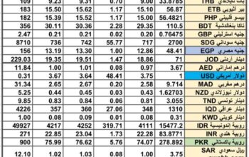 سعر الصرف في السعودية سعر الصرف في دول الخليج العربي سعر الصرف في مصر 2024/9/10 Daily currency exchange report in Saudi Arabic, currency exchange Cairo and in gulf currencies