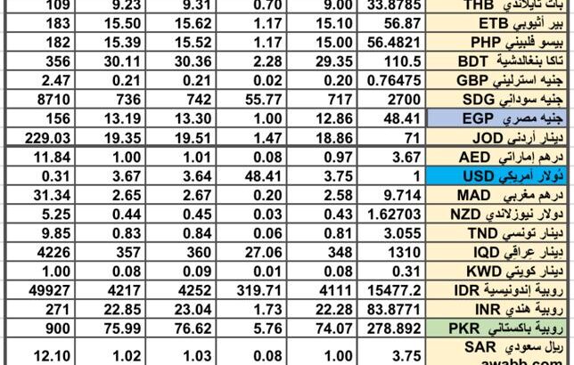 سعر الصرف في السعودية سعر الصرف في دول الخليج العربي سعر الصرف في مصر 2024/9/10 Daily currency exchange report in Saudi Arabic, currency exchange Cairo and in gulf currencies