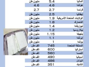 الدول الأكثر تصديراً للأجبان بالعام 2022 م (طن)