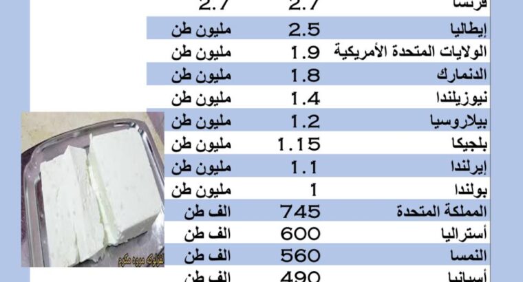 الدول الأكثر تصديراً للأجبان بالعام 2022 م (طن)