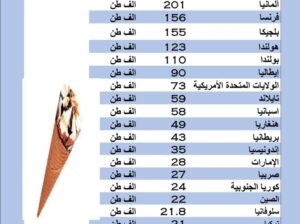 الدول الأكثر تصديراً للأيسكريم بالعام 2022 م (طن)