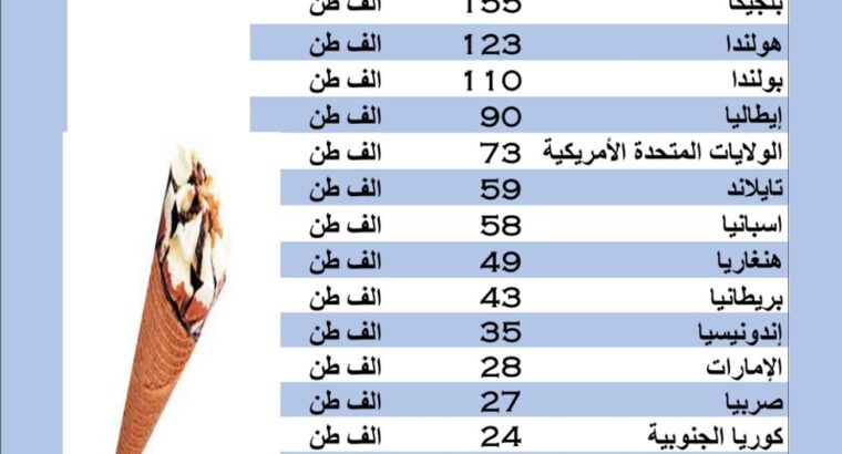 الدول الأكثر تصديراً للأيسكريم بالعام 2022 م (طن)