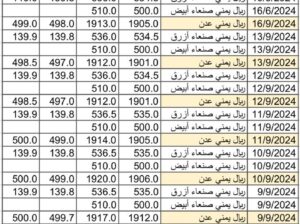 سعر الصرف في اليمن بتاريخ 2024/9/17 م 14 ربيع الأول 1446 هجري