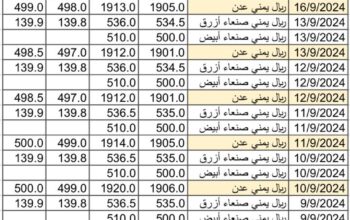 سعر الصرف في اليمن بتاريخ 2024/9/17 م 14 ربيع الأول 1446 هجري