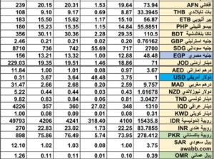 سعر الصرف في السعودية سعر الصرف في دول الخليج العربي سعر الصرف في مصر 2024/9/16 Daily currency exchange report in Saudi Arabic, currency exchange Cairo and in gulf currencies