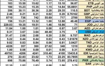 سعر الصرف في السعودية سعر الصرف في دول الخليج العربي سعر الصرف في مصر 2024/9/16 Daily currency exchange report in Saudi Arabic, currency exchange Cairo and in gulf currencies