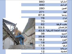 الدول الأكثر إنتاجاً لمعدن الحديد الخام بالعام 2023م (‎مليون طن‎)