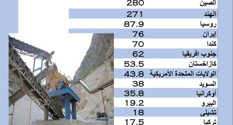 الدول الأكثر إنتاجاً لمعدن الحديد الخام بالعام 2023م (‎مليون طن‎)