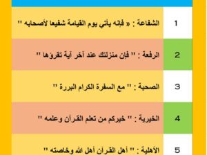 المراتب الربانية الخمس لصاحب القرآن