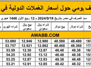 سعر الصرف في مصر بتاريخ 2024/9/18 م 12 ربيع الأول 1446 هجري