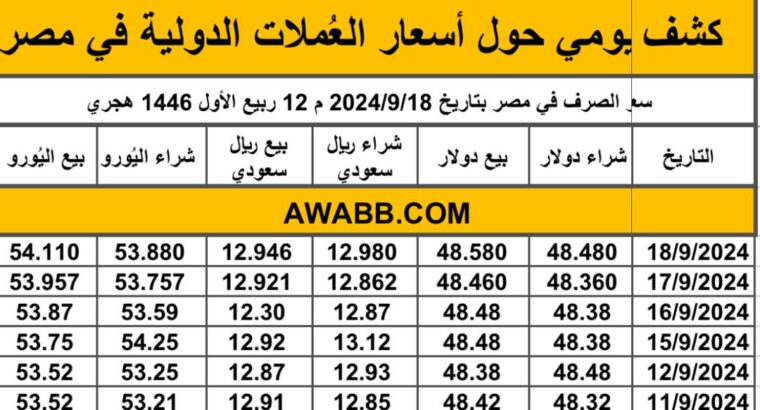 سعر الصرف في مصر بتاريخ 2024/9/18 م 12 ربيع الأول 1446 هجري
