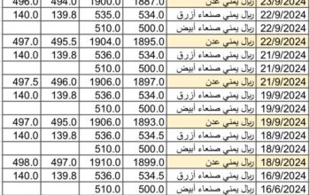 سعر الصرف في اليمن بتاريخ 2024/9/24 م 21 ربيع الأول 1446 هجري