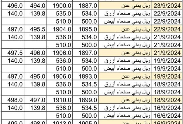 سعر الصرف في اليمن بتاريخ 2024/9/24 م 21 ربيع الأول 1446 هجري