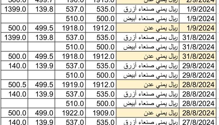 سعر الصرف في اليمن بتاريخ 2024/9/2 م 29 صفر 1446 هجري