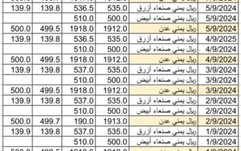سعر الصرف في اليمن بتاريخ 2024/9/8 م 5 ربيع الأول 1446 هجري