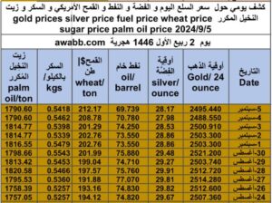 كشف يومي حول سعر السلع اليوم و الفضة و النفط و القمح الأمريكي و السكر و زيت النخيل المكرر gold prices silver price fuel price wheat price sugar price palm oil price 2024/9/5