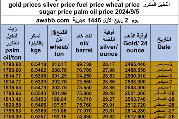كشف يومي حول سعر السلع اليوم و الفضة و النفط و القمح الأمريكي و السكر و زيت النخيل المكرر gold prices silver price fuel price wheat price sugar price palm oil price 2024/9/5