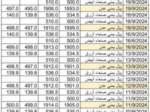 سعر الصرف في اليمن بتاريخ 2024/9/21 م 18 ربيع الأول 1446 هجري