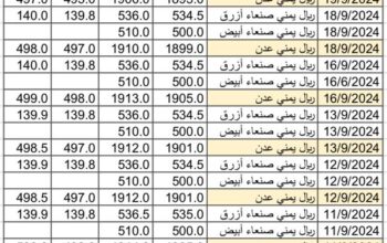 سعر الصرف في اليمن بتاريخ 2024/9/21 م 18 ربيع الأول 1446 هجري