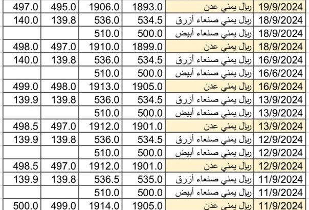 سعر الصرف في اليمن بتاريخ 2024/9/21 م 18 ربيع الأول 1446 هجري