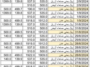 سعر الصرف في اليمن بتاريخ 2024/9/3 م 30 صفر 1446 هجري