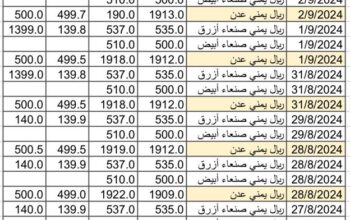 سعر الصرف في اليمن بتاريخ 2024/9/3 م 30 صفر 1446 هجري